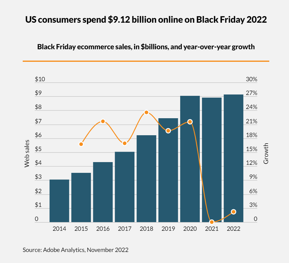 Image of a line graph showing the US Black Friday sales, in $billions, and year-over-year growth.